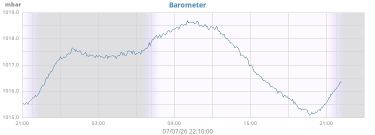 daybarometer