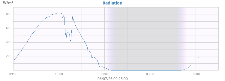 dayradiation