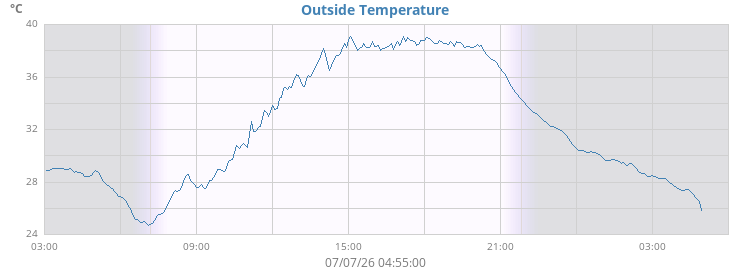 daytemp