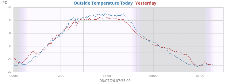 daytemp_vs_yesterday