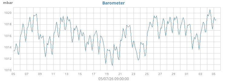 monthbarometer