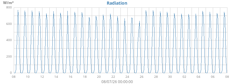 monthradiation