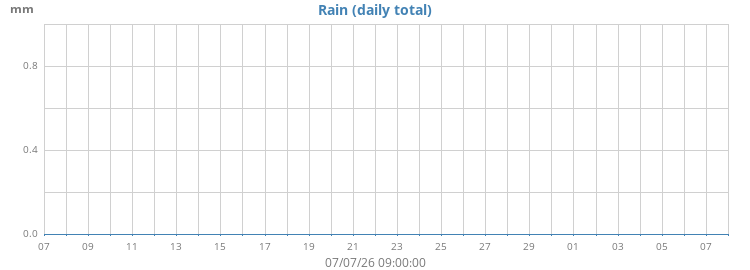 monthrain