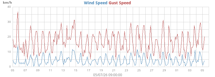 monthwind