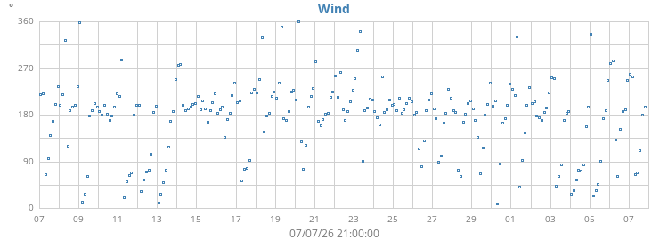 monthwinddir