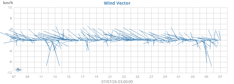 monthwindvec