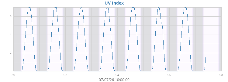 weekUV