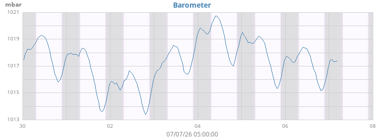 weekbarometer