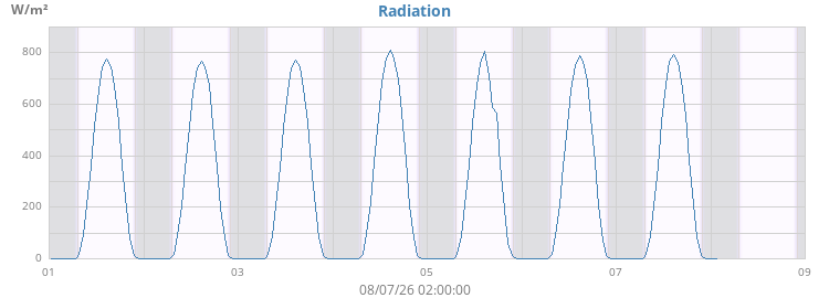 weekradiation