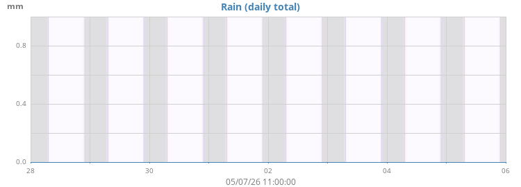 weekrain