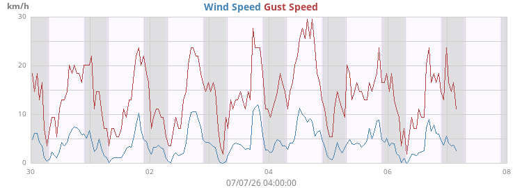 weekwind