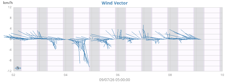 weekwindvec