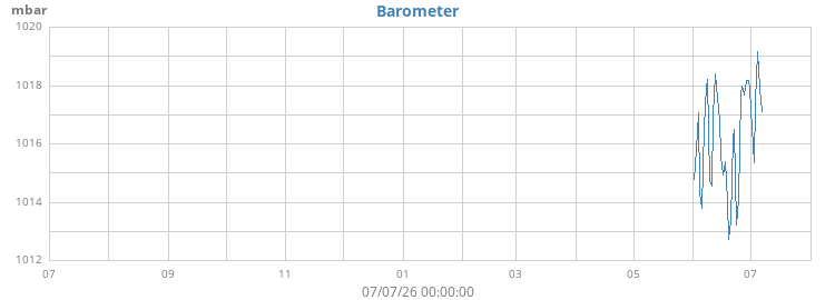 yearbarometer