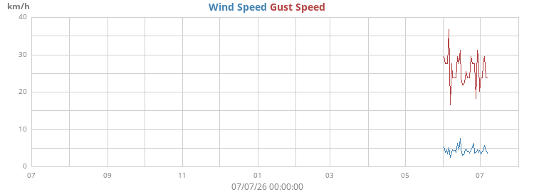 yearwind