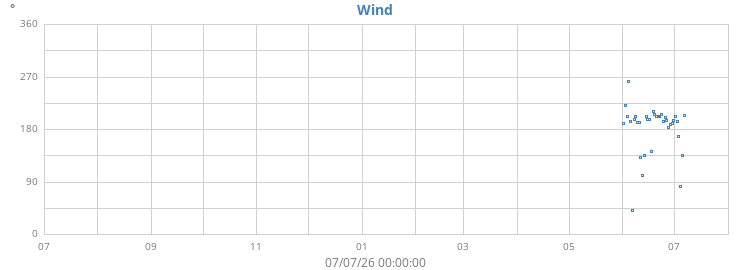yearwinddir