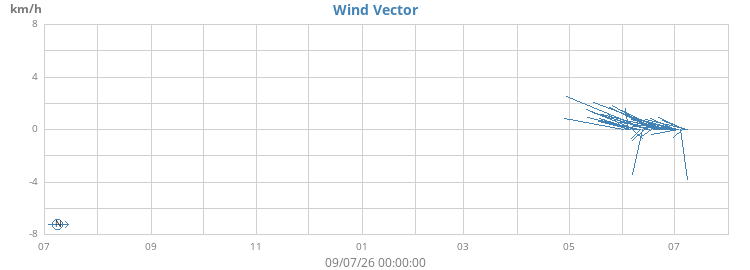 yearwindvec